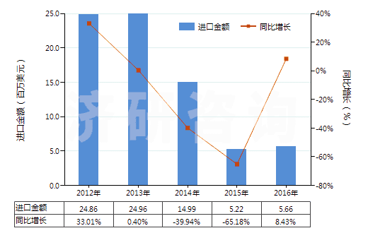 2012-2016年中國其他尼龍類紗線(未加捻或捻度≤50轉(zhuǎn)/米)(HS54024590)進(jìn)口總額及增速統(tǒng)計(jì) 2012-2016年中國其他尼龍類紗線(未加捻或捻度≤50轉(zhuǎn)/米)(HS54024590)進(jìn)口總額及增速統(tǒng)計(jì)